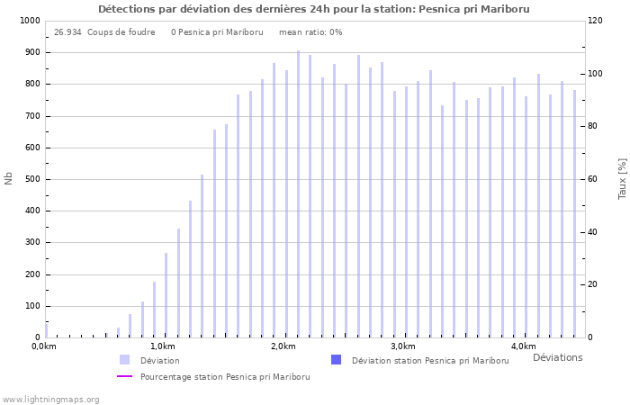 Graphes: Détections par déviation