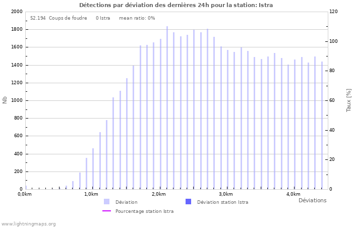 Graphes: Détections par déviation