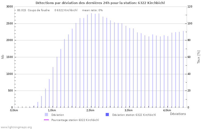 Graphes: Détections par déviation