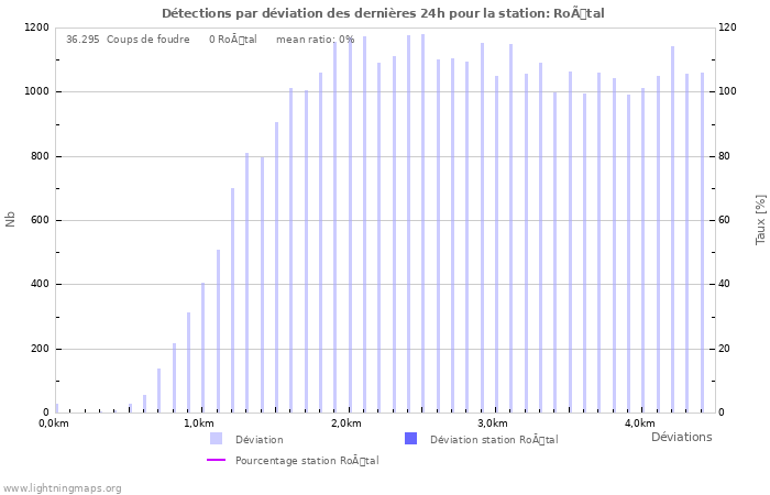 Graphes: Détections par déviation