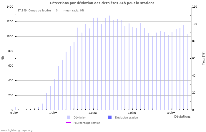 Graphes: Détections par déviation