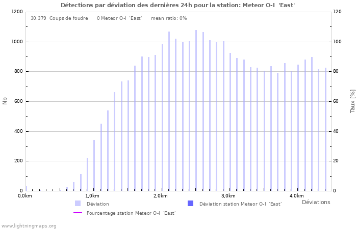 Graphes: Détections par déviation