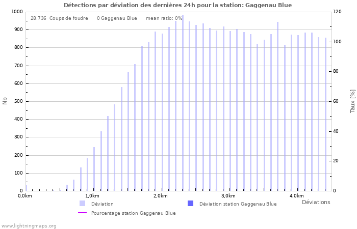 Graphes: Détections par déviation