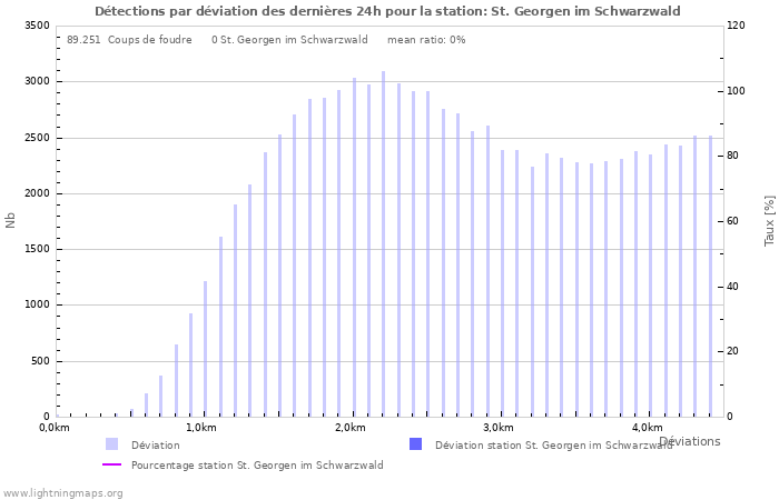 Graphes: Détections par déviation