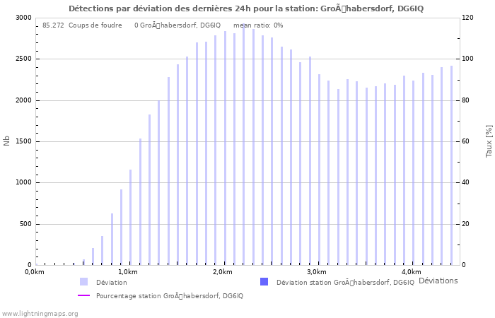 Graphes: Détections par déviation