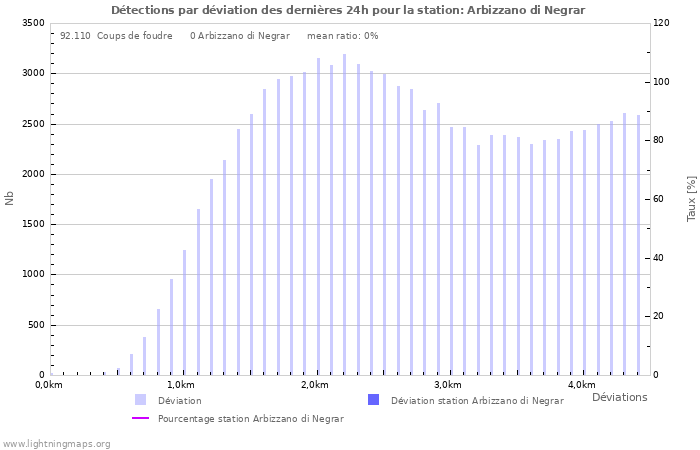 Graphes: Détections par déviation