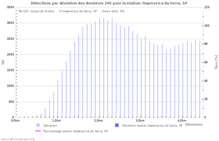 Graphes: Détections par déviation