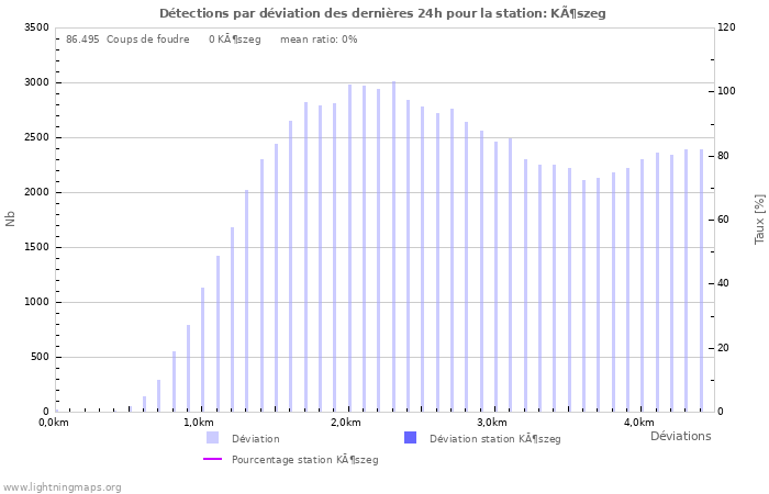 Graphes: Détections par déviation