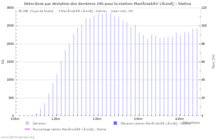 Graphes: Détections par déviation