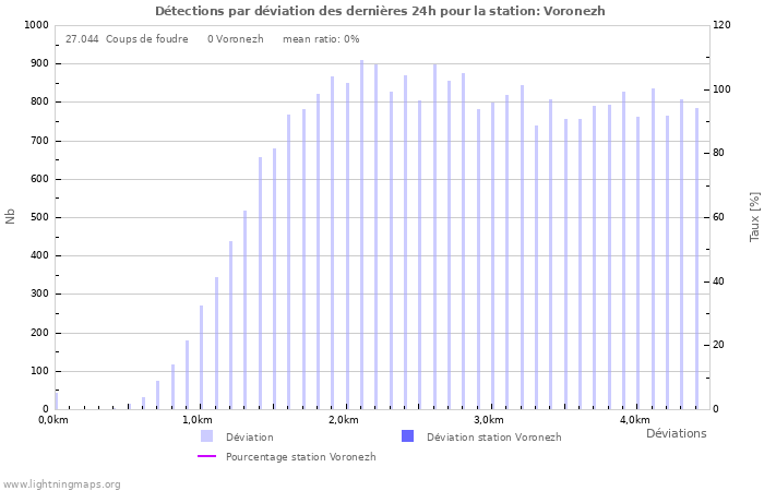 Graphes: Détections par déviation