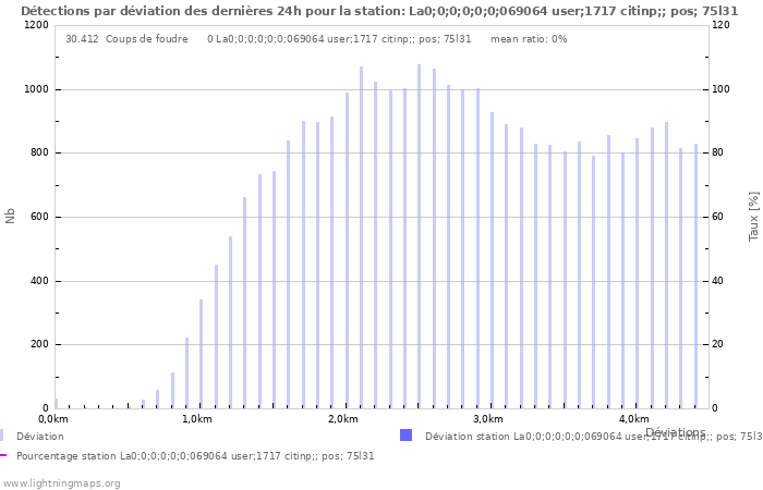 Graphes: Détections par déviation