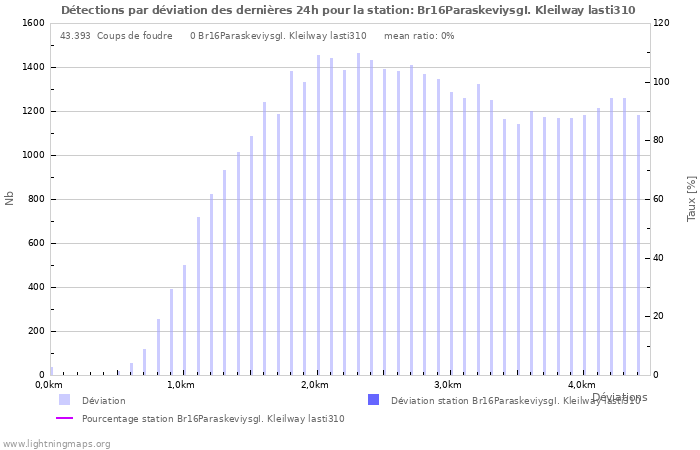 Graphes: Détections par déviation