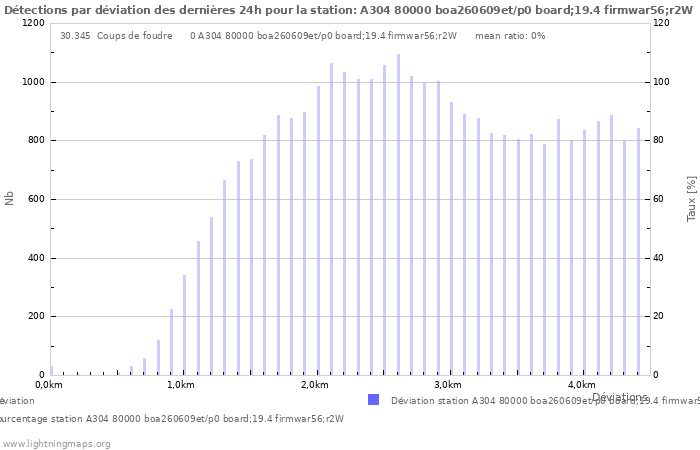 Graphes: Détections par déviation