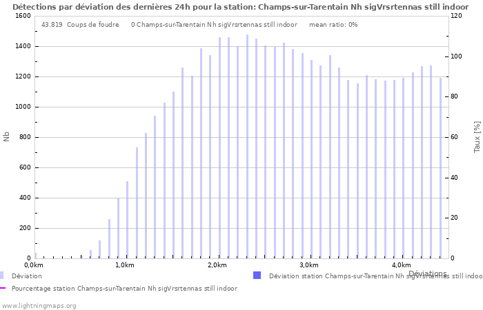 Graphes: Détections par déviation