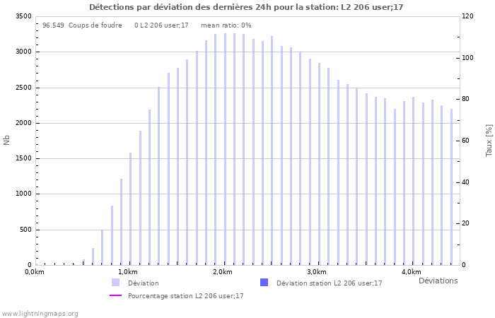 Graphes: Détections par déviation