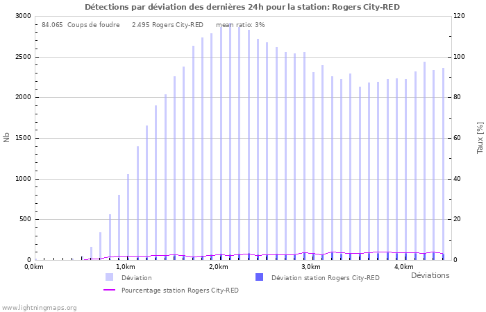 Graphes: Détections par déviation