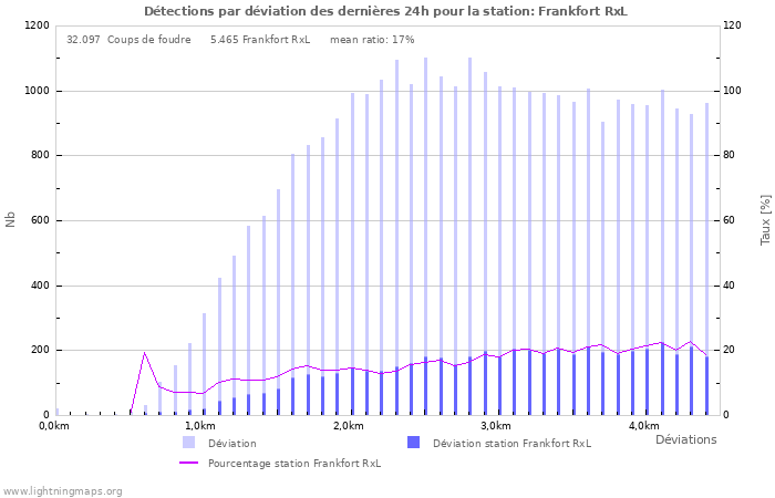 Graphes: Détections par déviation