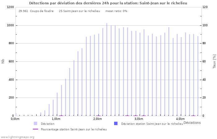 Graphes: Détections par déviation