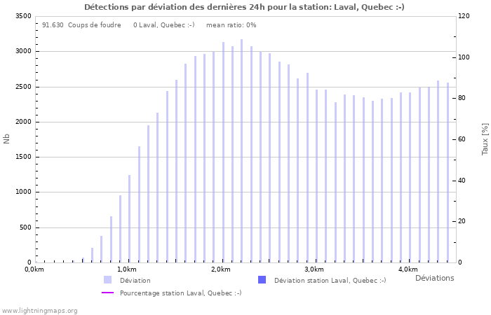 Graphes: Détections par déviation