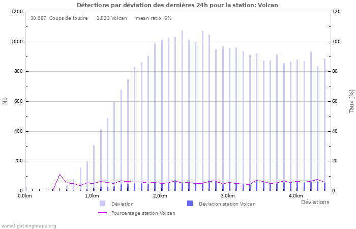 Graphes: Détections par déviation