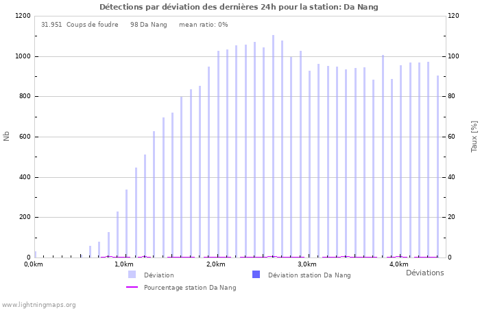 Graphes: Détections par déviation