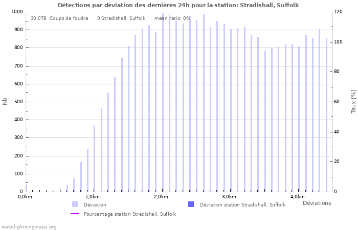 Graphes: Détections par déviation