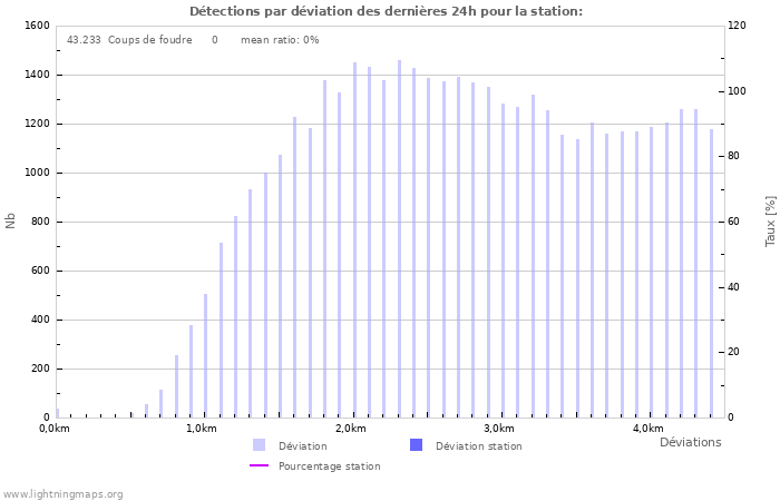 Graphes: Détections par déviation