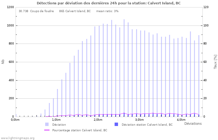 Graphes: Détections par déviation