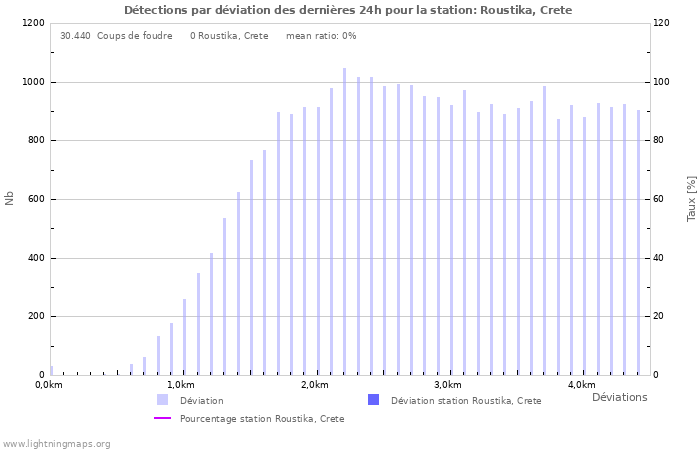 Graphes: Détections par déviation