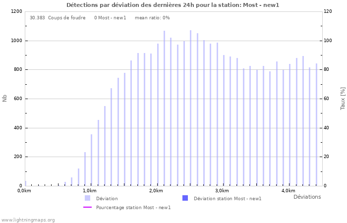 Graphes: Détections par déviation