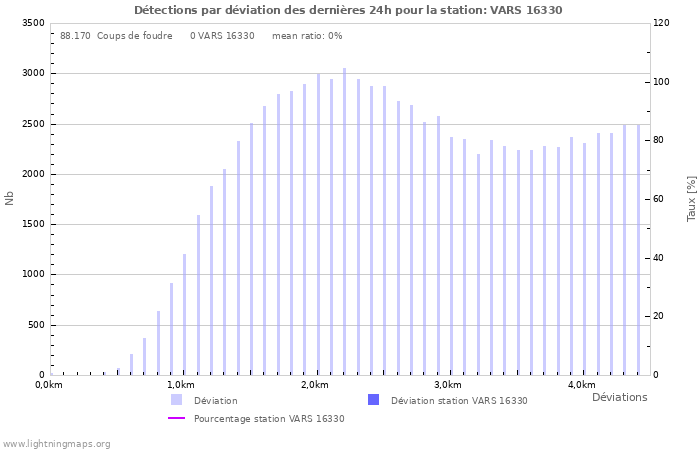 Graphes: Détections par déviation