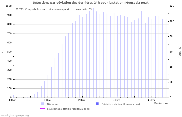 Graphes: Détections par déviation