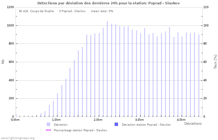 Graphes: Détections par déviation