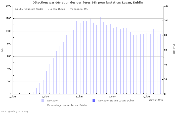 Graphes: Détections par déviation