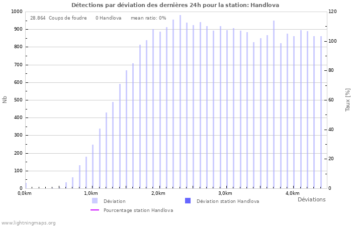 Graphes: Détections par déviation