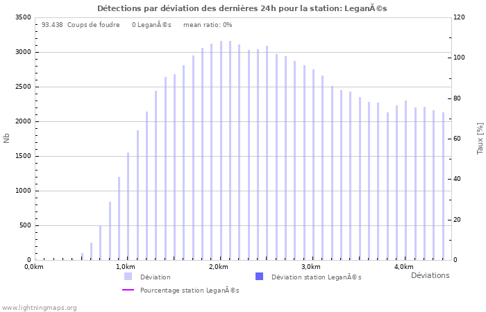 Graphes: Détections par déviation