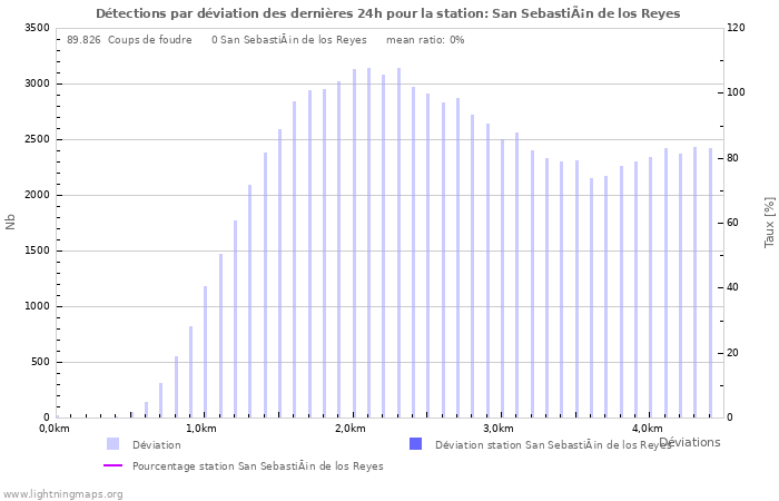 Graphes: Détections par déviation