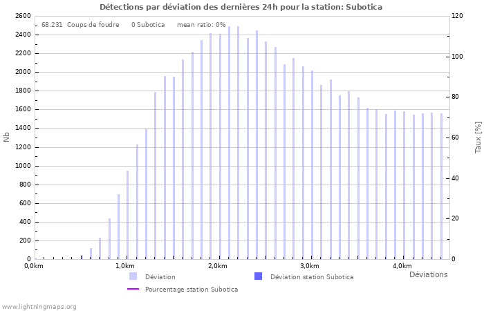 Graphes: Détections par déviation