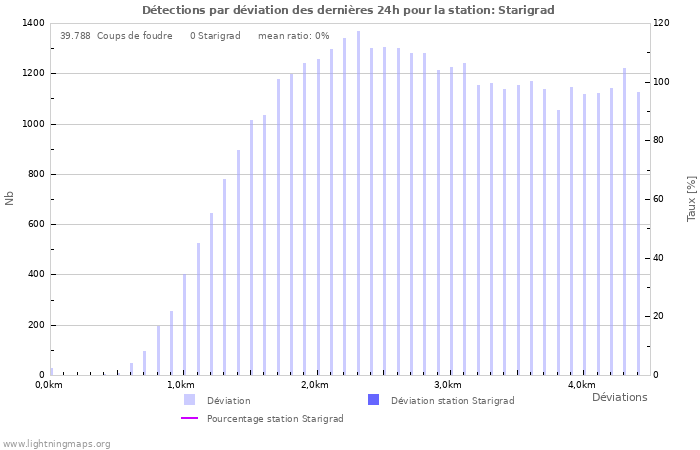 Graphes: Détections par déviation