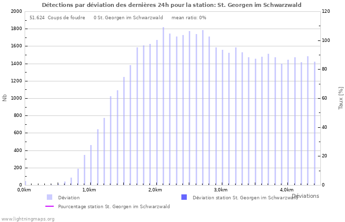 Graphes: Détections par déviation