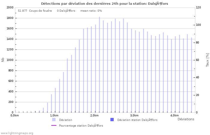 Graphes: Détections par déviation