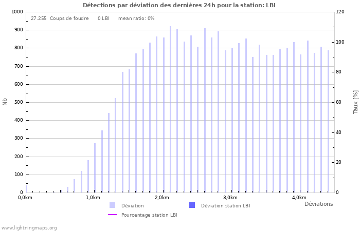 Graphes: Détections par déviation