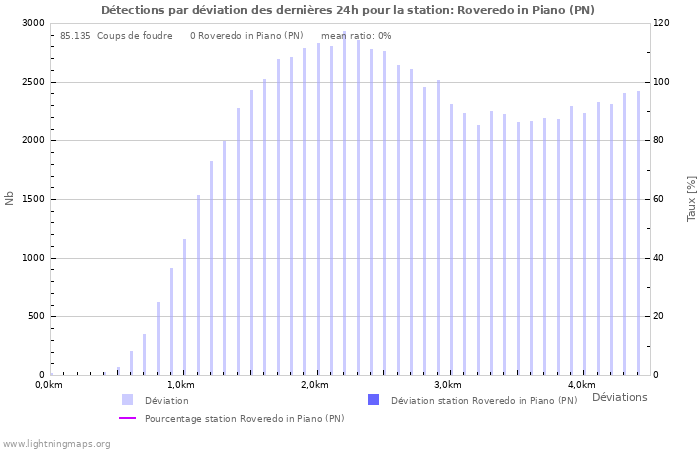 Graphes: Détections par déviation