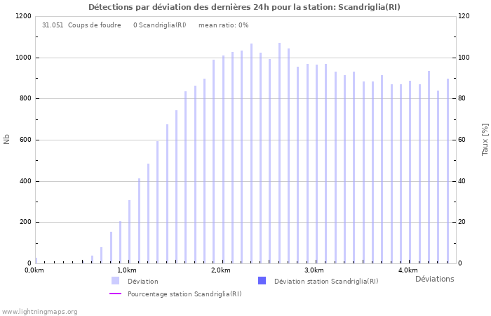 Graphes: Détections par déviation