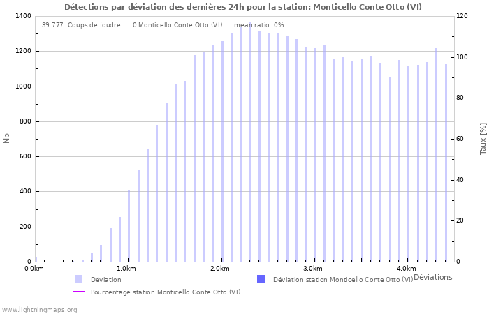 Graphes: Détections par déviation