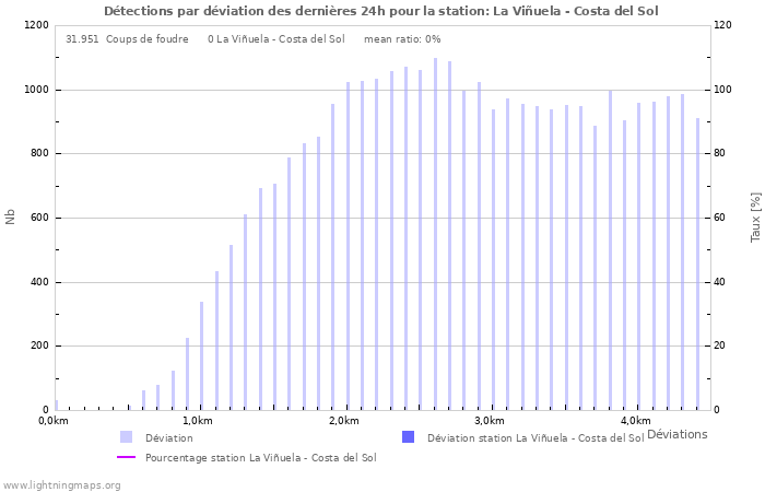 Graphes: Détections par déviation