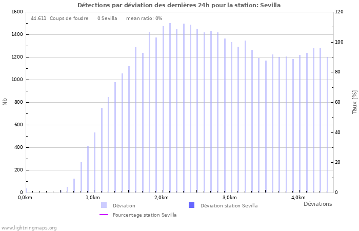 Graphes: Détections par déviation