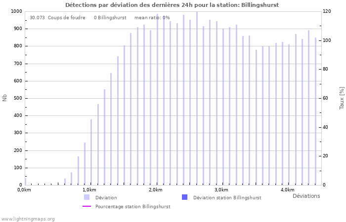 Graphes: Détections par déviation