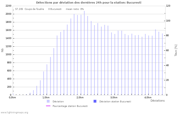 Graphes: Détections par déviation