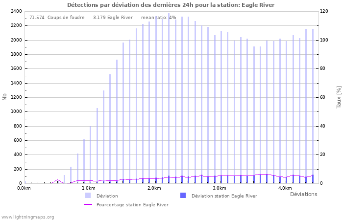 Graphes: Détections par déviation